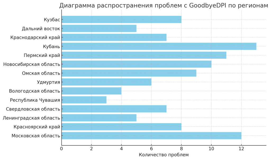 Диаграмма распространения проблем с GoodbyeDPI по регионам